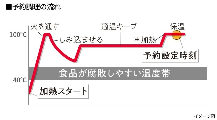 ホットクックの予約調理